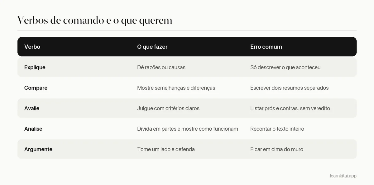 Tabela dos verbos de comando comuns em provas dissertativas, o que pedem e um erro típico