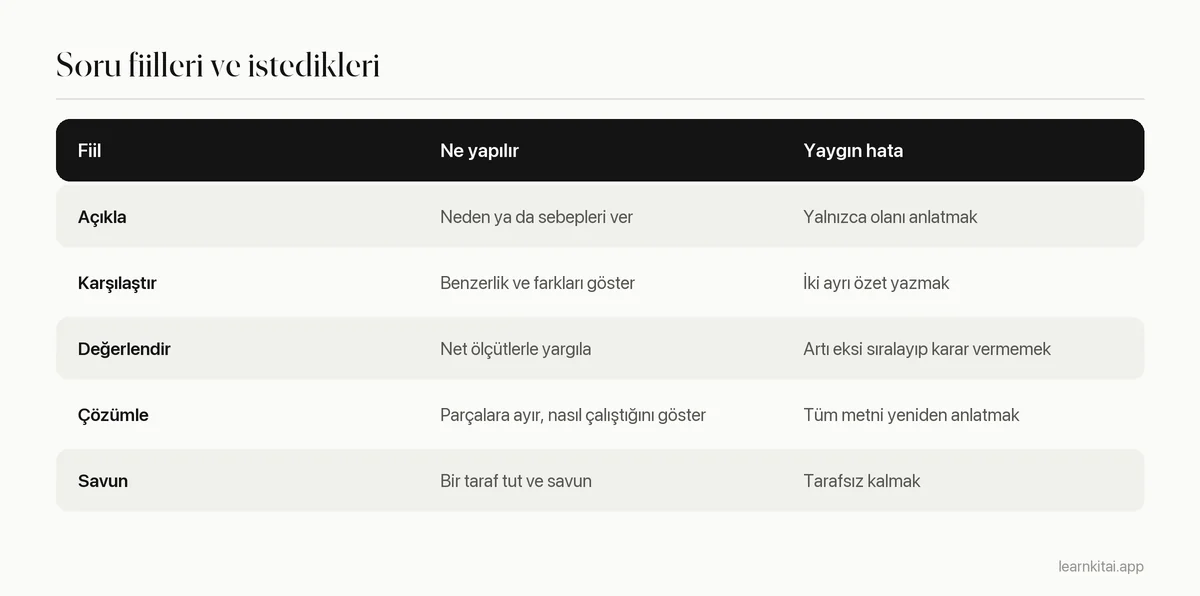 Yaygın klasik sınav soru fiillerini, ne istediklerini ve tipik bir hatayı gösteren tablo