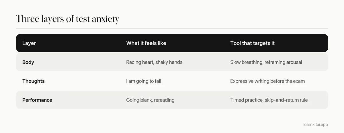 Table of three layers of test anxiety with examples and a matching technique for each