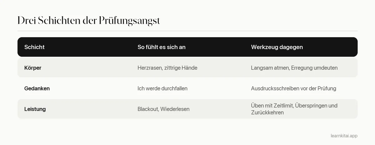 Tabelle mit drei Schichten der Prüfungsangst, mit Beispielen und je einer passenden Technik