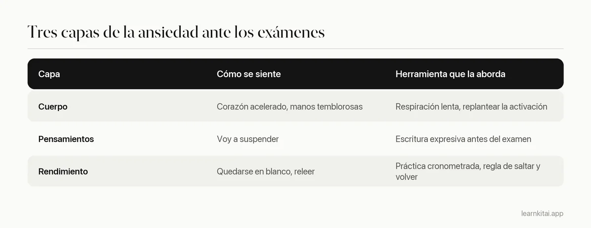 Tabla con tres capas de la ansiedad ante los exámenes, con ejemplos y una técnica para cada una