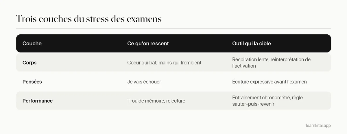 Tableau des trois couches du stress des examens avec des exemples et une technique adaptée à chacune