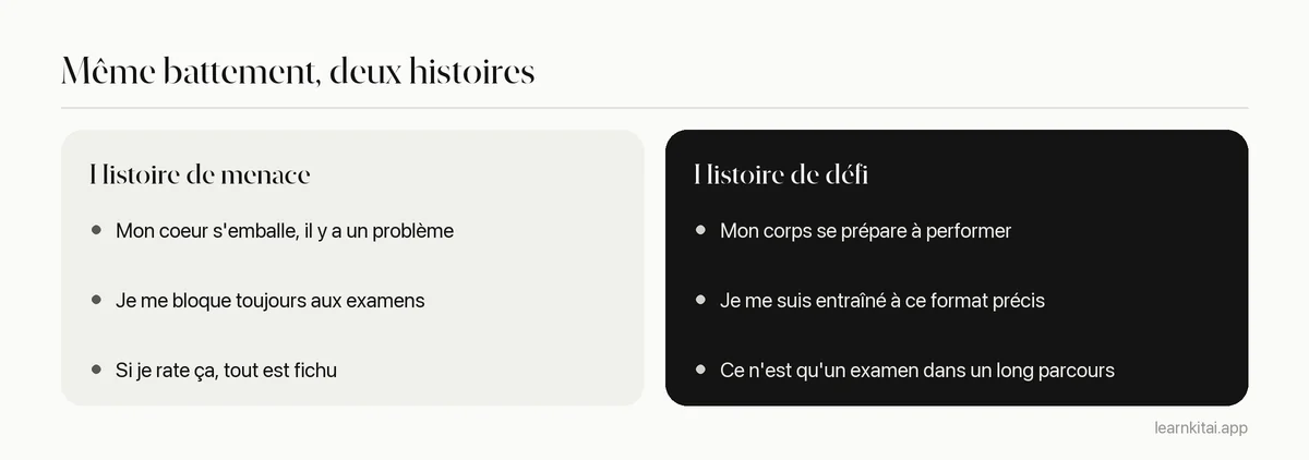 Comparaison d'un discours intérieur anxieux et d'un discours intérieur réinterprété avant un examen