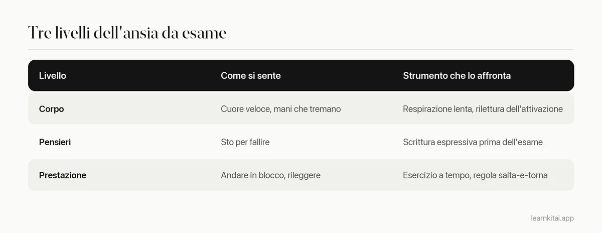 Tabella dei tre livelli dell'ansia da esame con esempi e una tecnica adatta a ciascuno