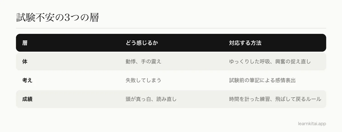 試験不安の3つの層を、例と対応する方法とともに示した表