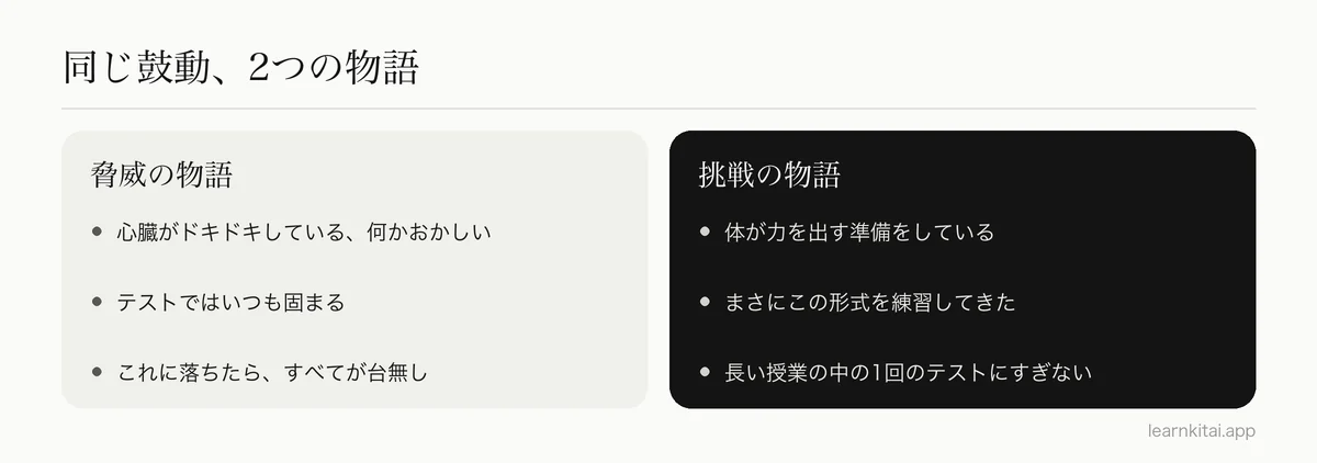 試験前の不安な自己対話と、捉え直した自己対話を比べた図