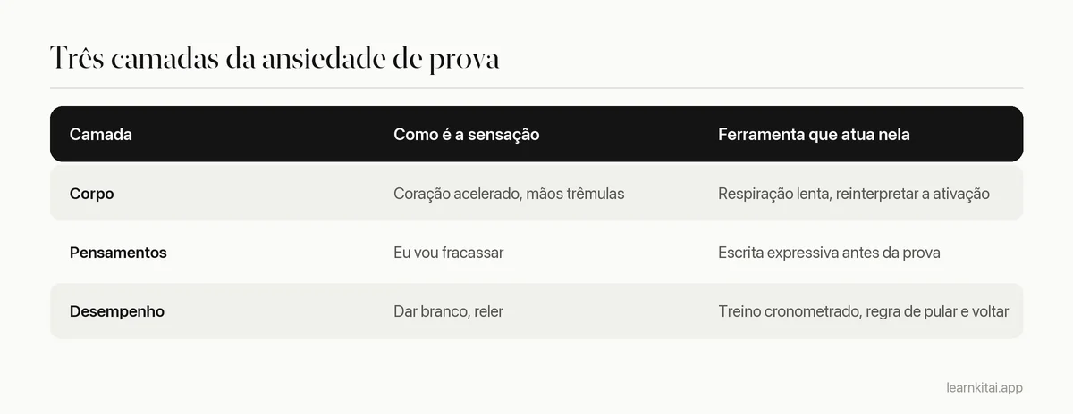 Tabela com três camadas da ansiedade de prova, com exemplos e uma técnica correspondente para cada uma