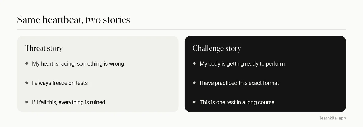 Comparison of anxious self-talk with reframed self-talk before an exam