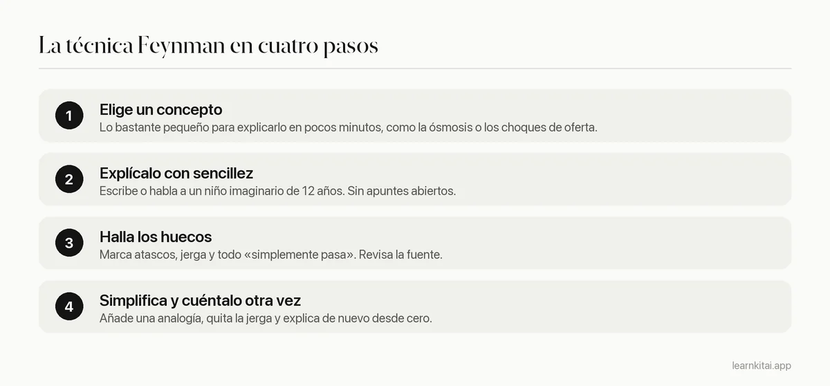 Cuatro pasos de la técnica Feynman: elegir un concepto, explicarlo con sencillez, hallar los huecos, simplificar y volver a contarlo