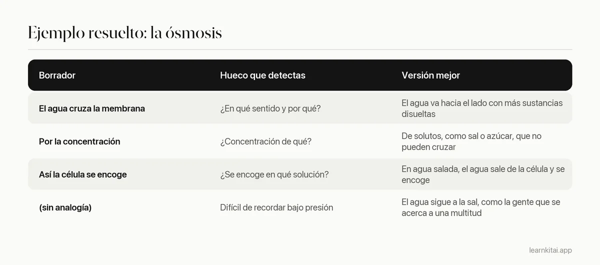 Tabla con una primera explicación de la ósmosis, el hueco que reveló y la explicación mejorada tras revisar la fuente