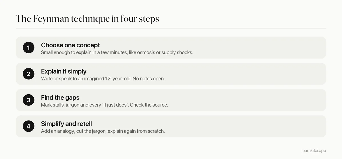 Four steps of the Feynman technique: choose a concept, explain it simply, find the gaps, simplify and retell