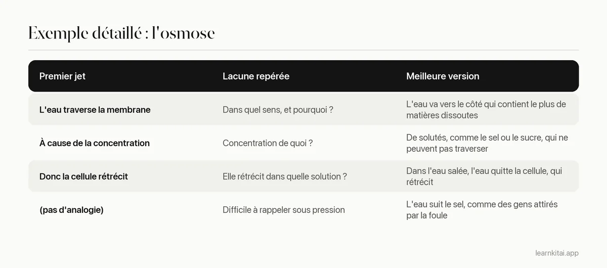 Tableau montrant une première explication de l'osmose, la lacune qu'elle a révélée et l'explication améliorée après vérification dans la source