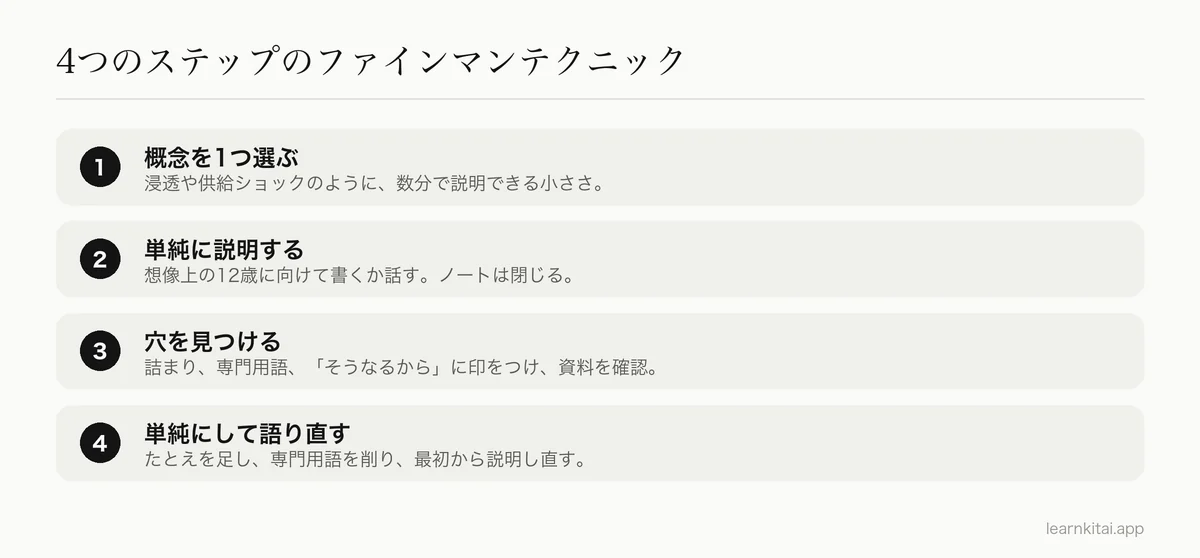 ファインマンテクニックの4つのステップ:概念を選ぶ、単純に説明する、穴を見つける、単純にして語り直す