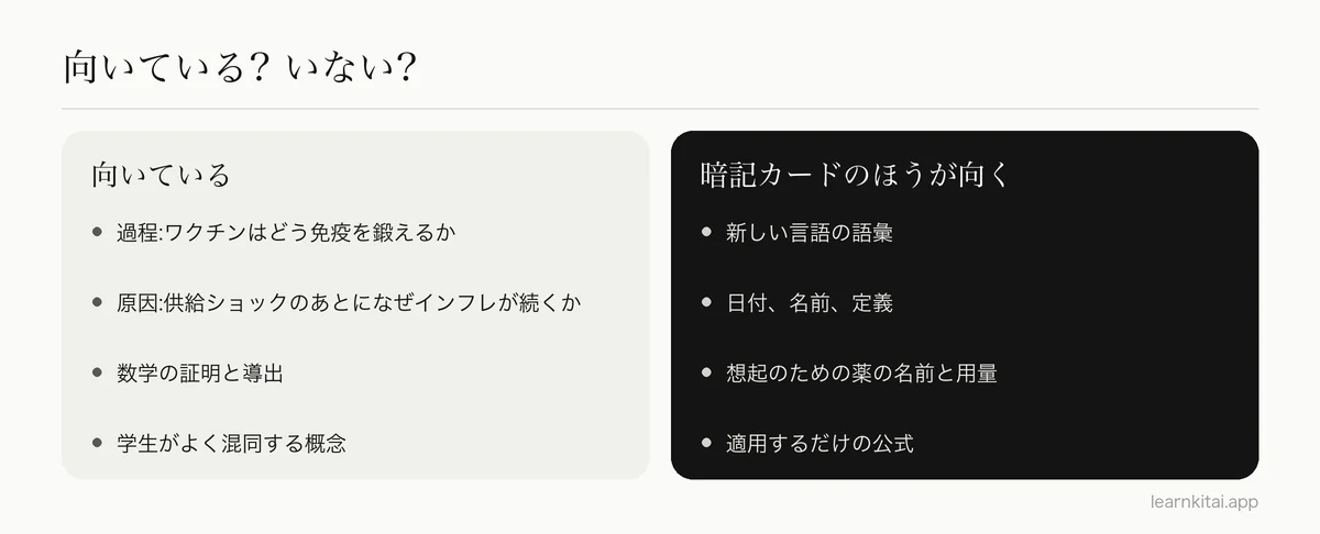 ファインマンテクニックに向くトピックと、暗記カードのほうが向くトピックを比べた図