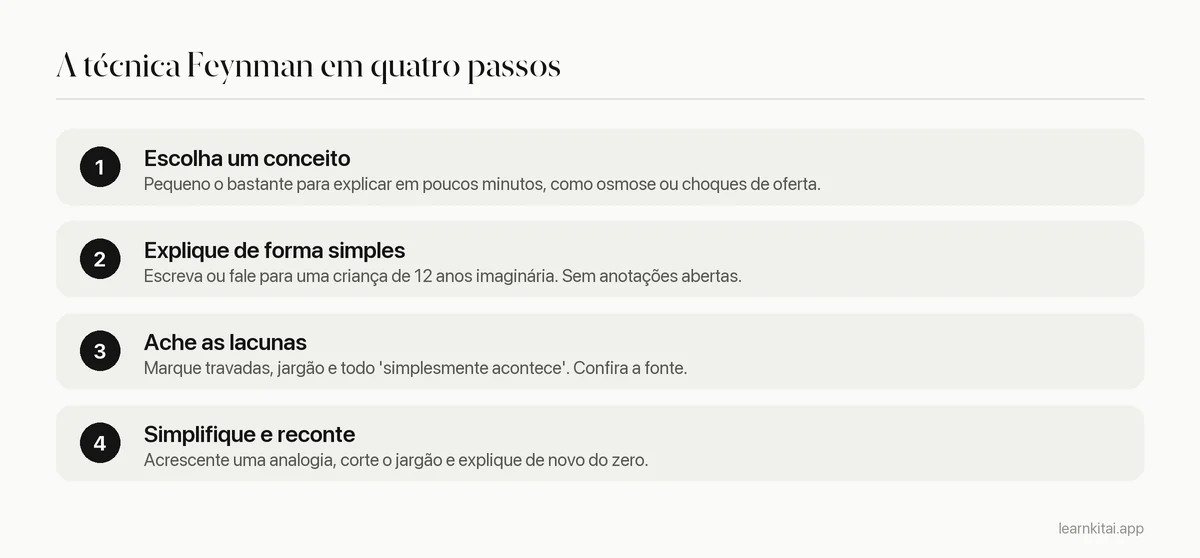 Quatro passos da técnica Feynman: escolher um conceito, explicar de forma simples, achar as lacunas, simplificar e recontar