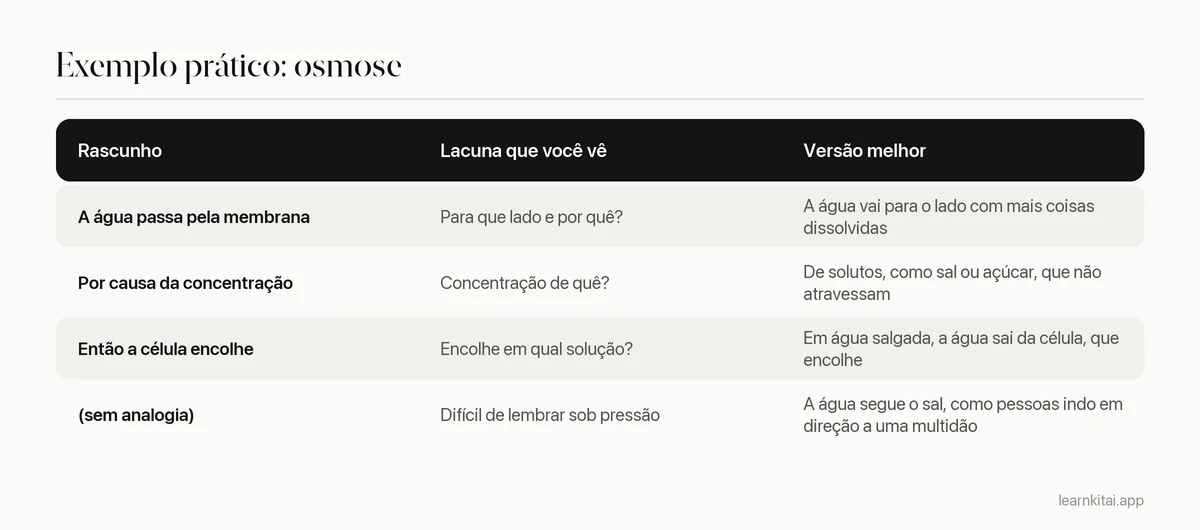 Tabela com uma primeira explicação de osmose, a lacuna que ela revelou e a explicação melhorada depois de conferir a fonte