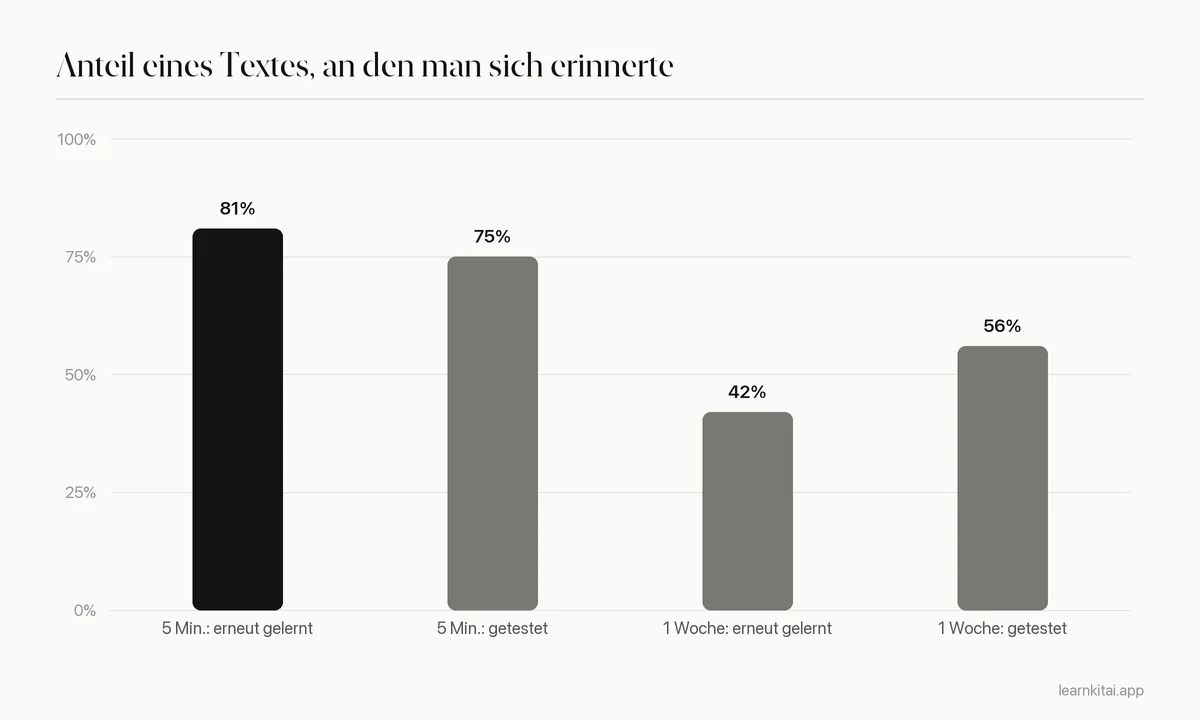 Balkendiagramm: Erneutes Lernen schlägt Testen nach fünf Minuten mit 81 zu 75 Prozent, doch Testen gewinnt nach einer Woche mit 56 zu 42 Prozent
