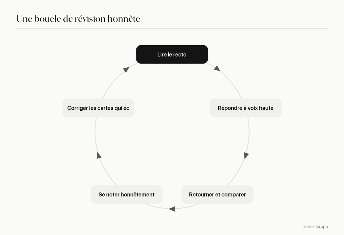 Schéma en cycle d'une révision honnête de flashcards : lire, répondre à voix haute, retourner, se noter honnêtement, corriger les cartes faibles
