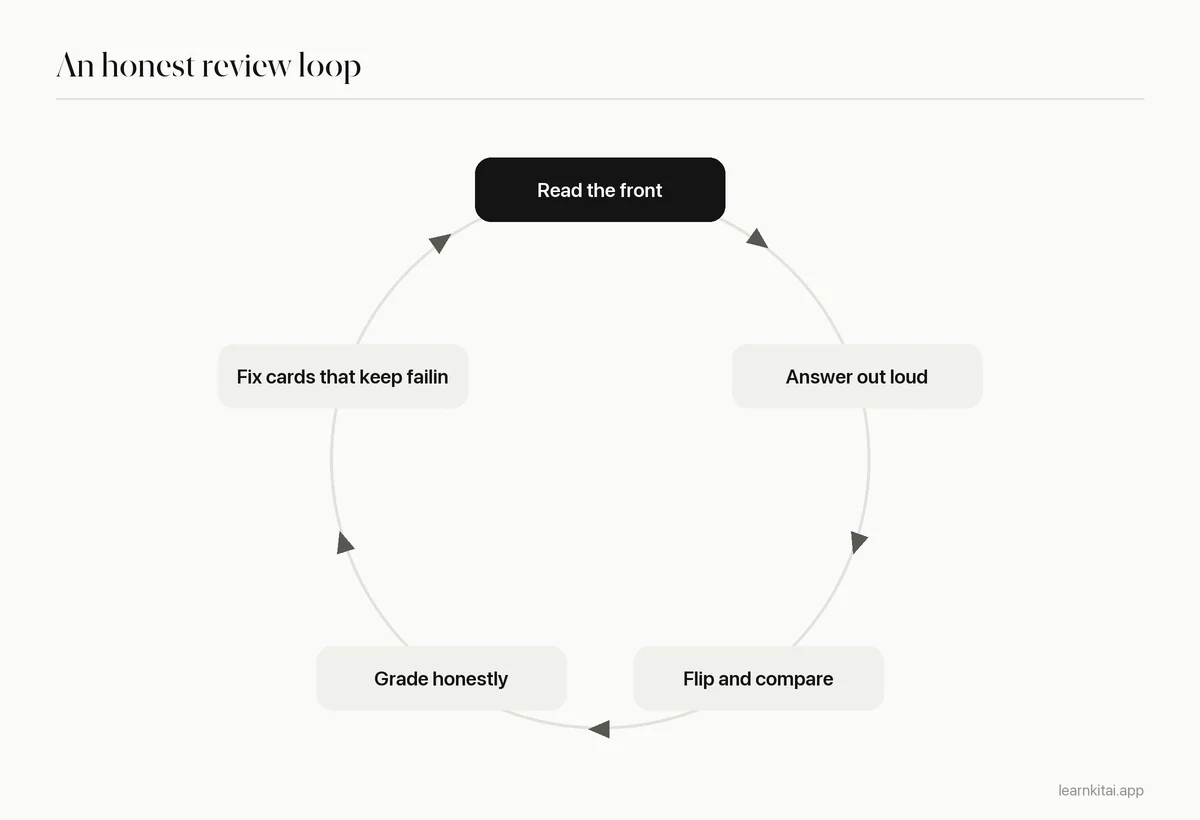 Cycle diagram of an honest flashcard review: read, answer aloud, flip, grade honestly, fix weak cards