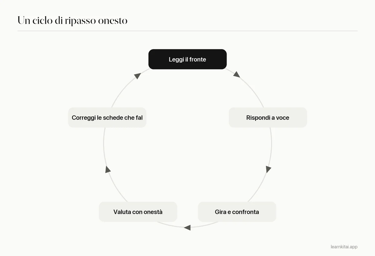 Diagramma ciclico di un ripasso onesto con le flashcard: leggi, rispondi a voce, gira, valuta con onestà, correggi le schede deboli