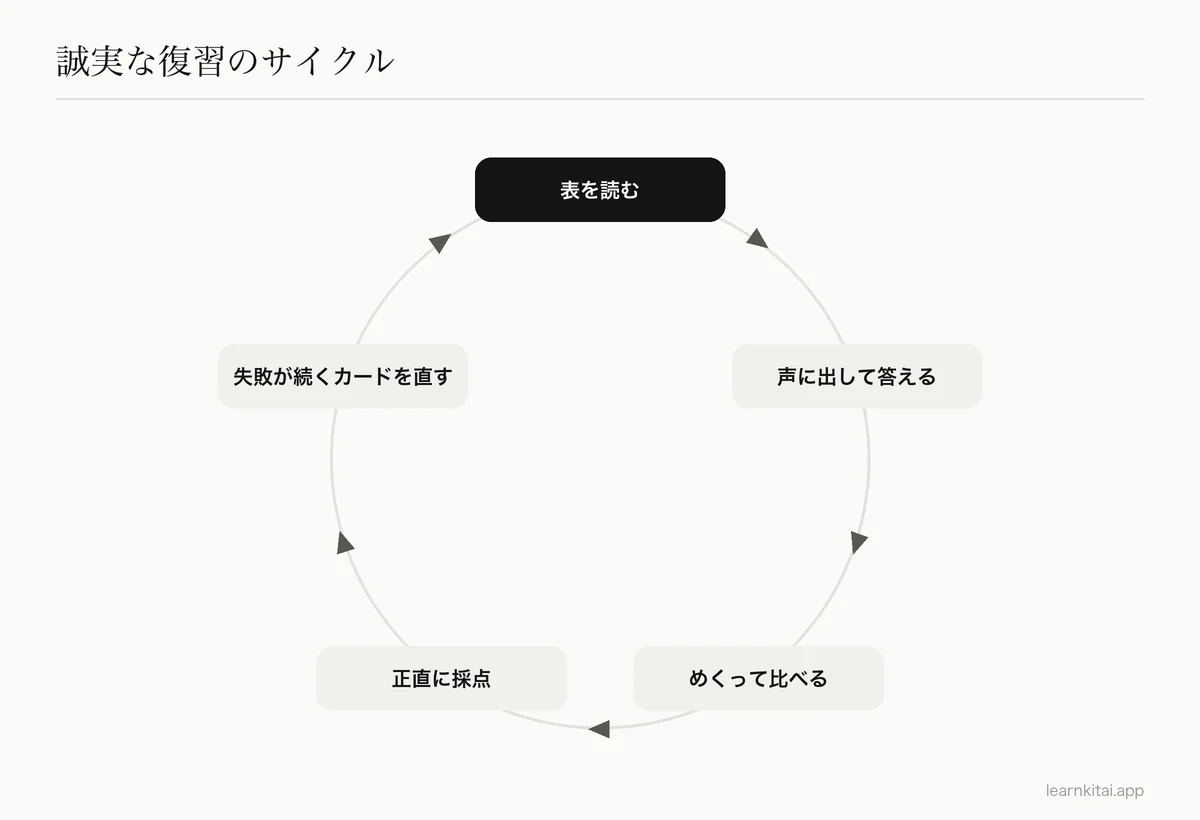 誠実な暗記カードの復習の循環図:読む、声に出して答える、めくる、正直に採点する、弱いカードを直す