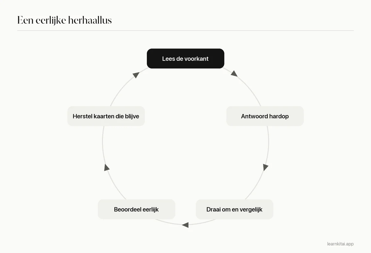 Cyclusdiagram van een eerlijke flashcardherhaling: lees, antwoord hardop, draai om, geef jezelf eerlijk cijfers, herstel zwakke kaarten