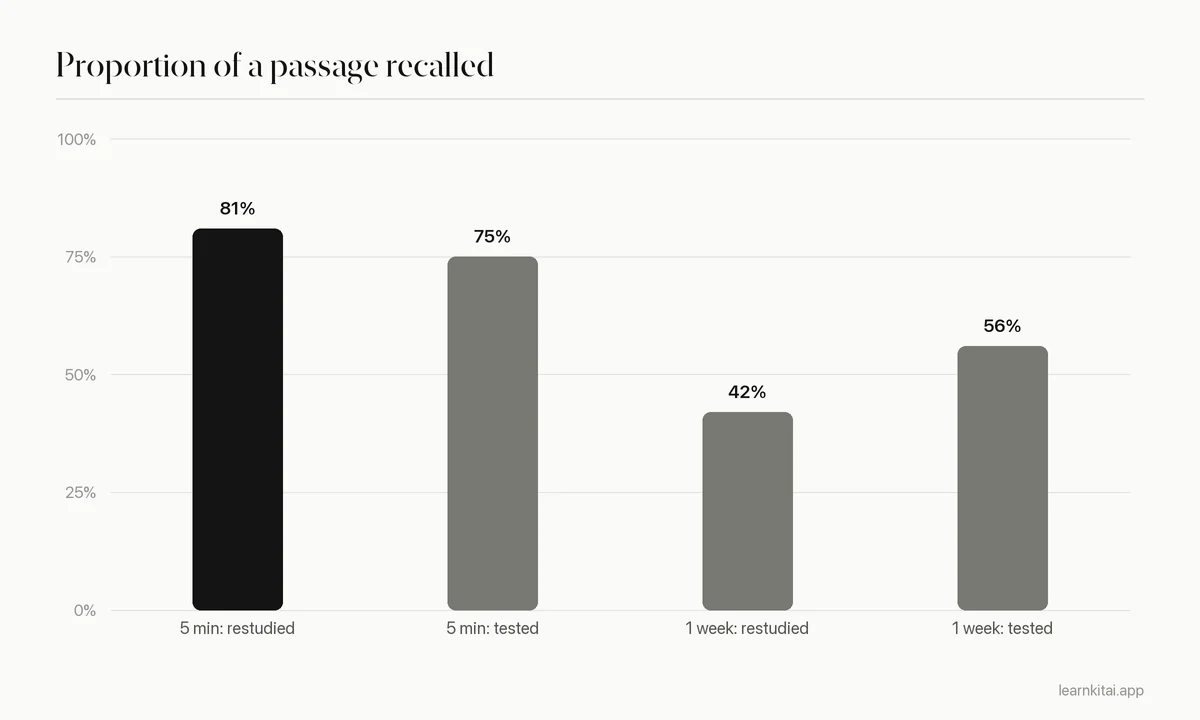 Bar chart: restudy beats testing after five minutes, 81 to 75 percent, but testing wins after one week, 56 to 42 percent