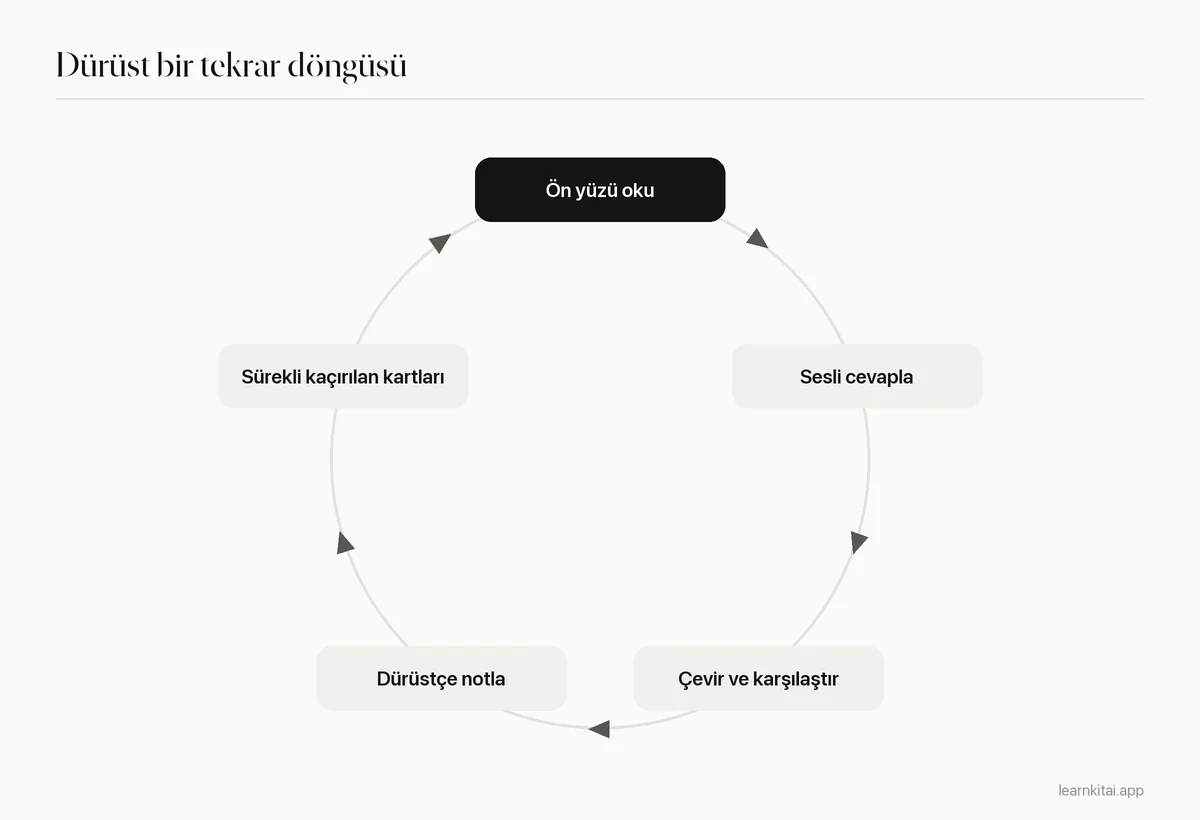 Dürüst bir bilgi kartı tekrarının döngü şeması: oku, sesli cevapla, çevir, dürüstçe notla, zayıf kartları düzelt