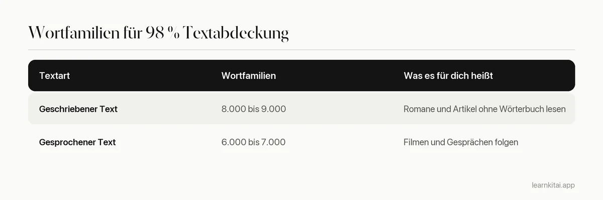 Tabelle der für 98 Prozent Abdeckung nötigen Wortfamilien: 8.000 bis 9.000 für geschriebene Texte und 6.000 bis 7.000 für gesprochene Texte