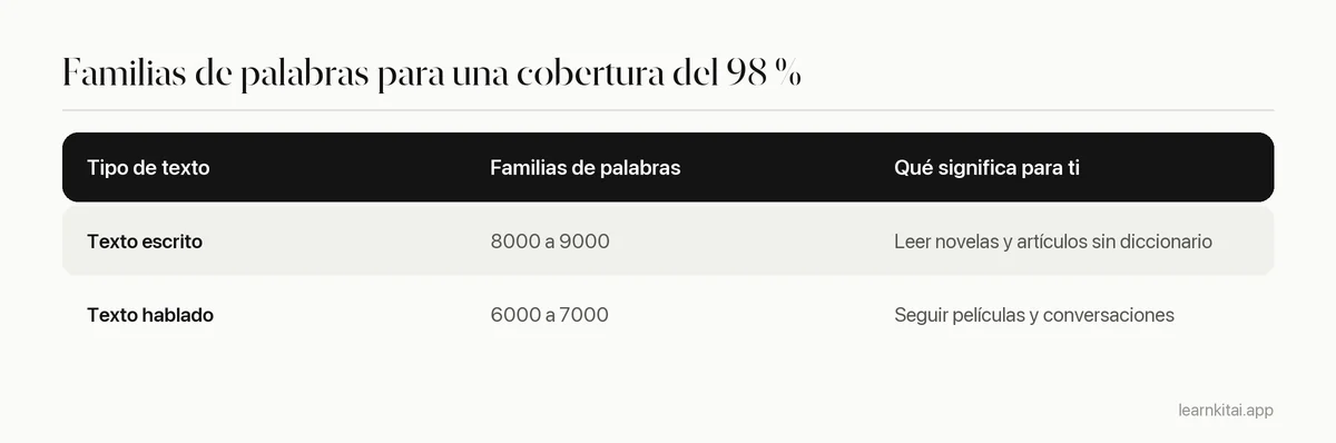 Tabla con las familias de palabras necesarias para una cobertura del 98 por ciento: de 8000 a 9000 para texto escrito y de 6000 a 7000 para texto hablado