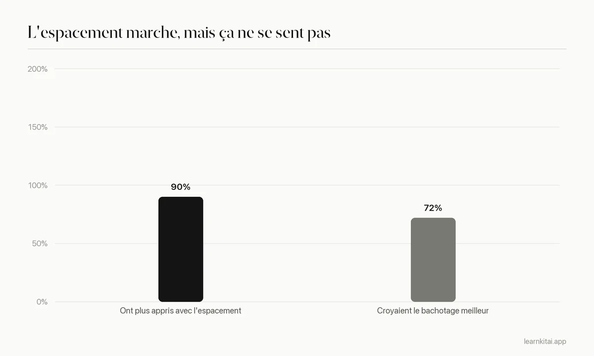 Graphique en barres : l'espacement l'emportait pour 90 pour cent des apprenants, alors que 72 pour cent croyaient que le groupé marchait mieux