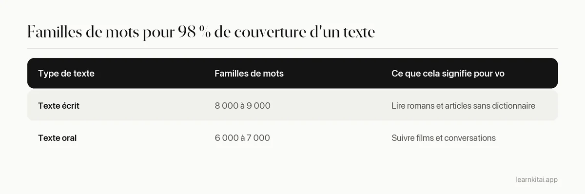 Tableau des familles de mots nécessaires pour 98 pour cent de couverture : 8 000 à 9 000 pour l'écrit et 6 000 à 7 000 pour l'oral