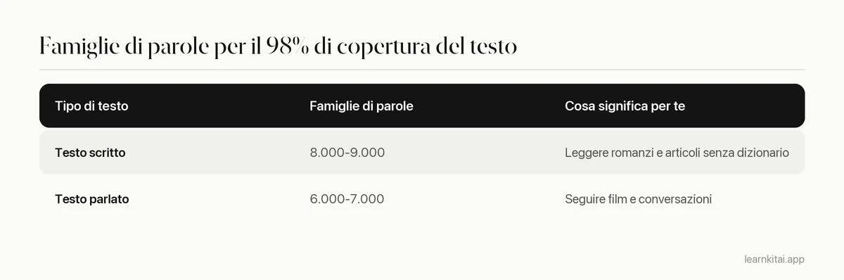 Tabella delle famiglie di parole necessarie per il 98 per cento di copertura: da 8.000 a 9.000 per il testo scritto e da 6.000 a 7.000 per il parlato