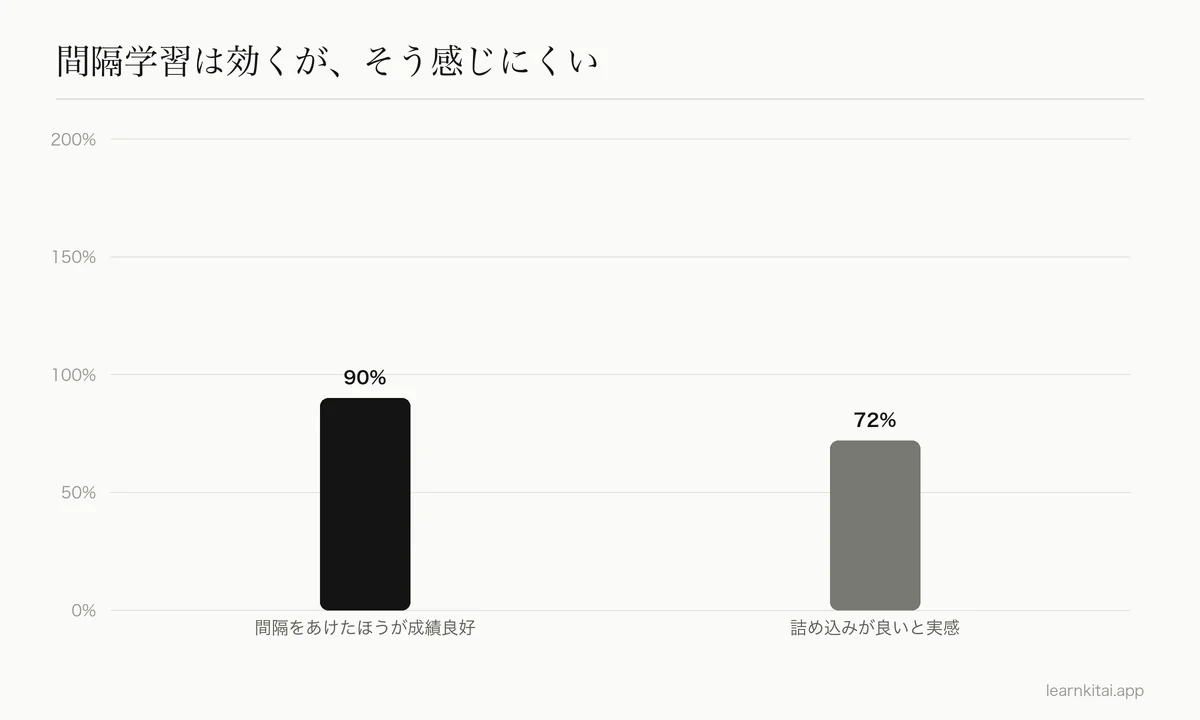 棒グラフ:90%の学習者は間隔をあけたほうが成績が良かったが、72%は詰め込みのほうが効いたと考えていた