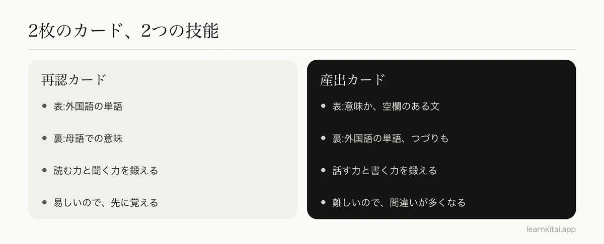 語彙の再認カードと産出カードを比べ、それぞれが鍛えるものを挙げた図