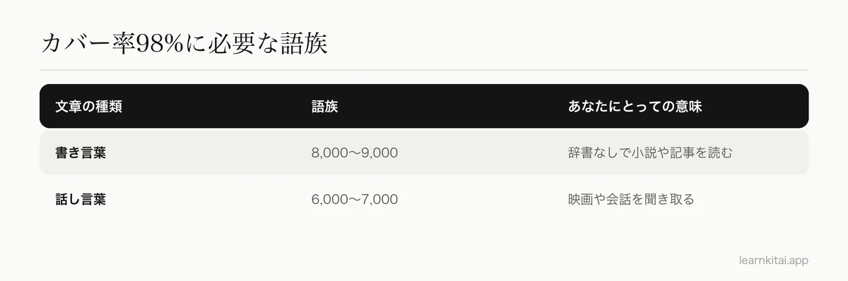 カバー率98%に必要な語族の表:書き言葉は8,000〜9,000、話し言葉は6,000〜7,000