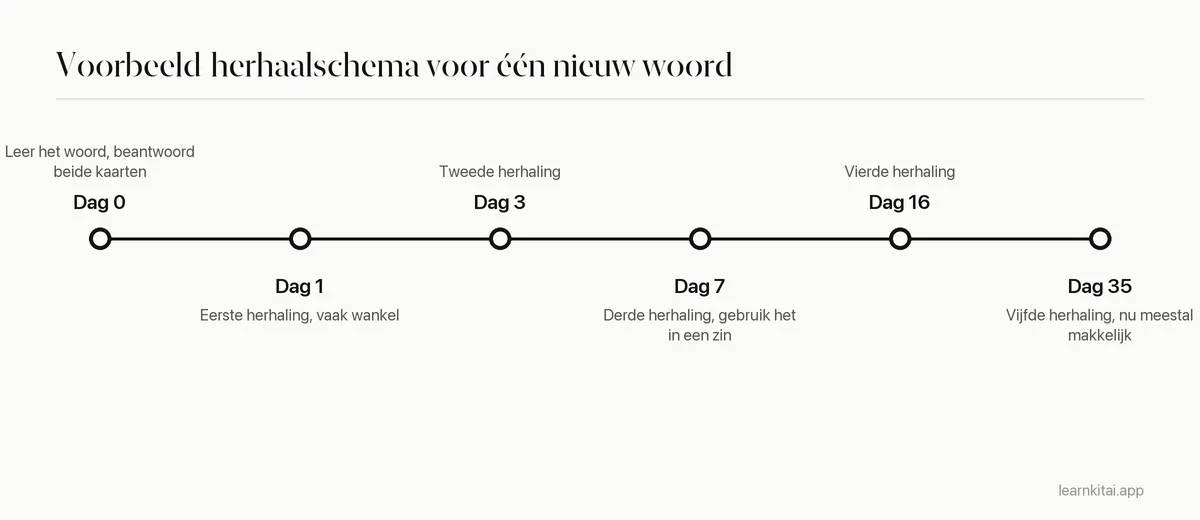 Tijdlijn met een voorbeeld-herhaalschema voor één nieuw woord, met tussenpozen die groeien van een dag tot ongeveer een maand
