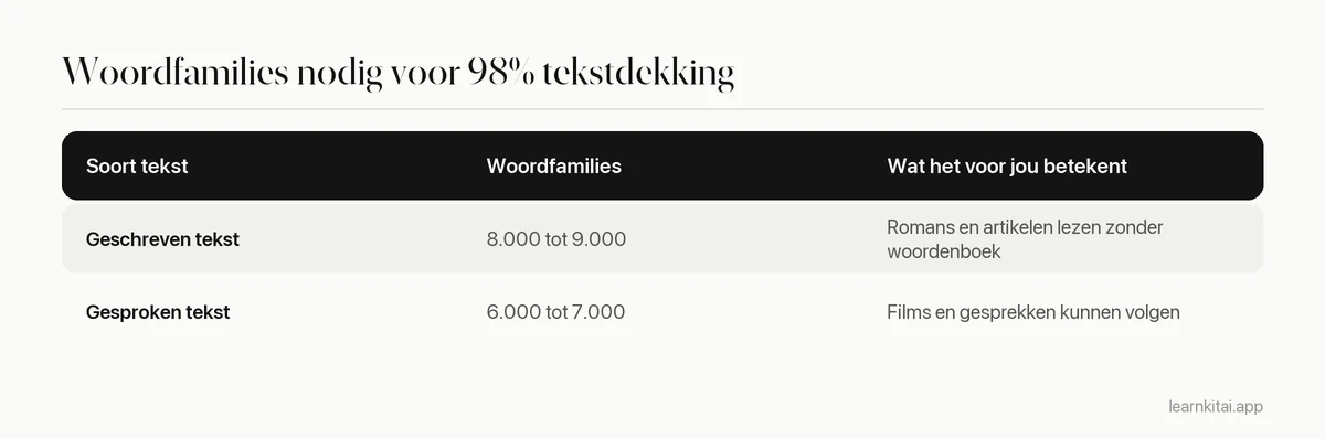 Tabel met de woordfamilies die nodig zijn voor 98 procent dekking: 8.000 tot 9.000 voor geschreven tekst en 6.000 tot 7.000 voor gesproken tekst