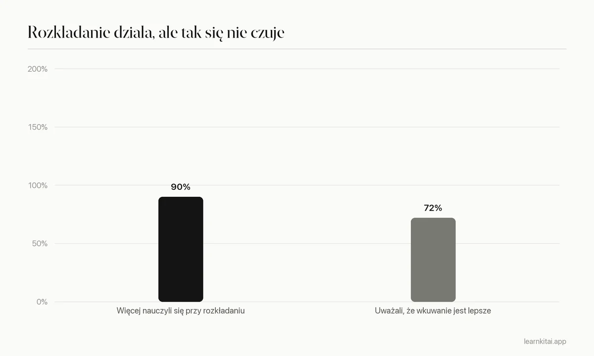 Wykres słupkowy: rozkładanie w czasie wygrało u 90 procent uczących się, a 72 procent uważało, że lepiej zadziałało kumulowanie