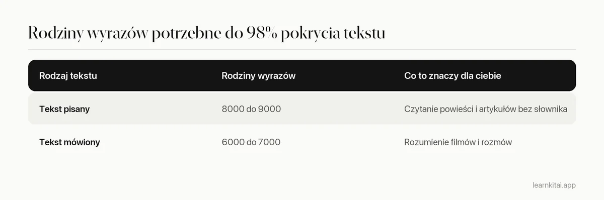 Tabela rodzin wyrazów potrzebnych do 98 procent pokrycia: 8000 do 9000 dla tekstu pisanego i 6000 do 7000 dla mówionego