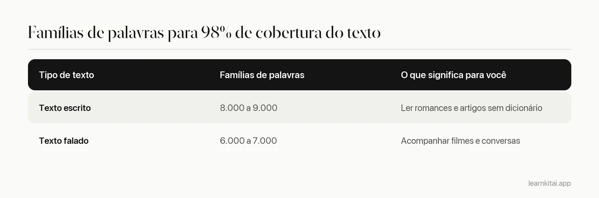 Tabela das famílias de palavras necessárias para 98% de cobertura: 8.000 a 9.000 para texto escrito e 6.000 a 7.000 para texto falado