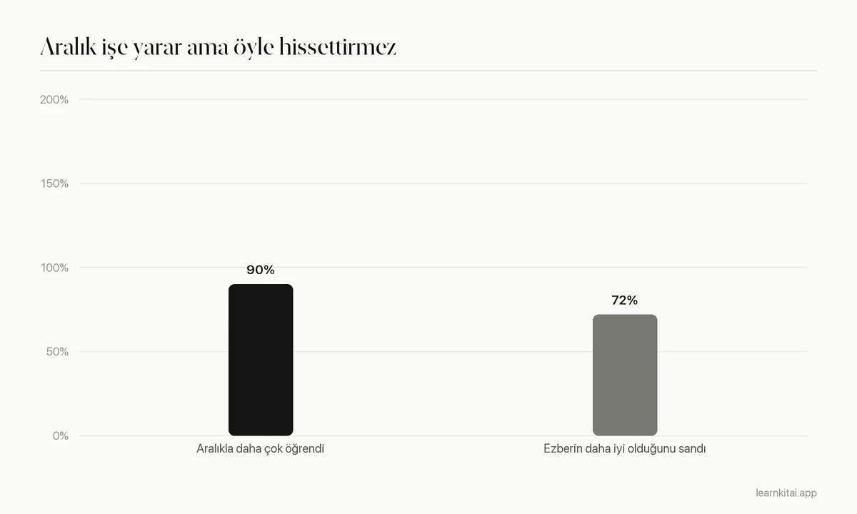Çubuk grafik: aralıklı çalışma öğrenenlerin yüzde 90'ında yığmayı geçti, yüzde 72'si yığmanın daha iyi çalıştığına inandı