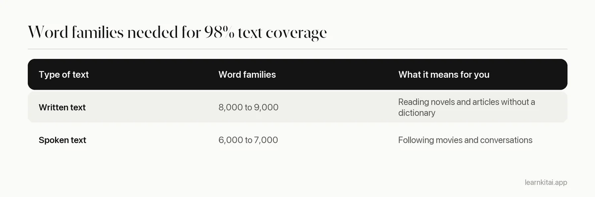 Table of word families needed for 98 percent coverage: 8,000 to 9,000 for written text and 6,000 to 7,000 for spoken text