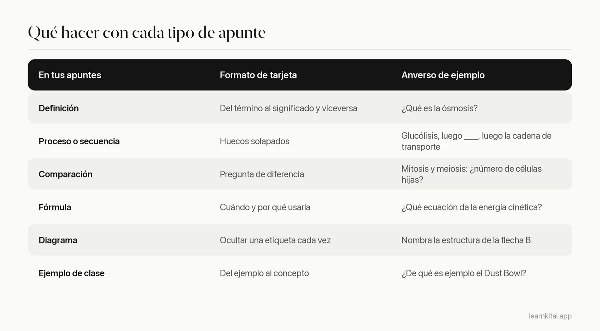 Tabla que relaciona tipos de apuntes de clase con el formato de flashcard que encaja con cada uno