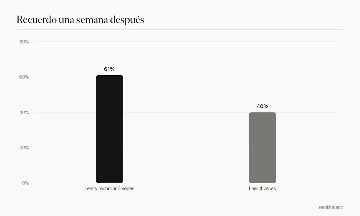 Gráfico de barras: 61 por ciento recordado a la semana con pruebas repetidas frente a 40 por ciento con estudio repetido