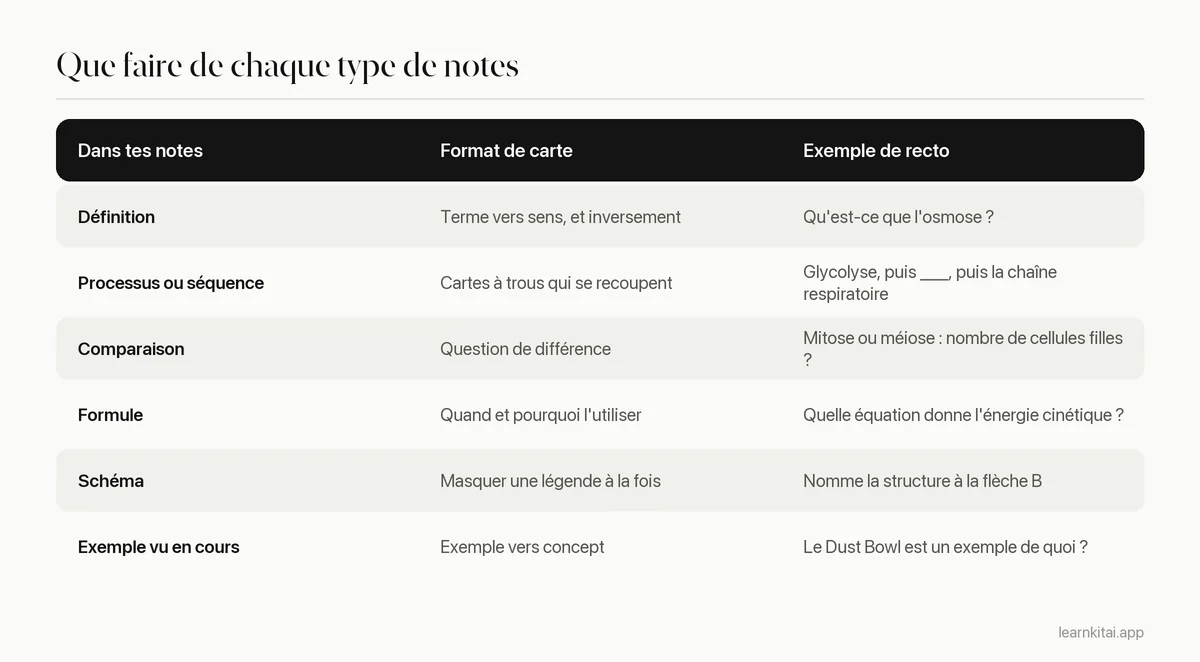 Tableau associant les types de notes de cours au format de flashcard qui convient à chacun