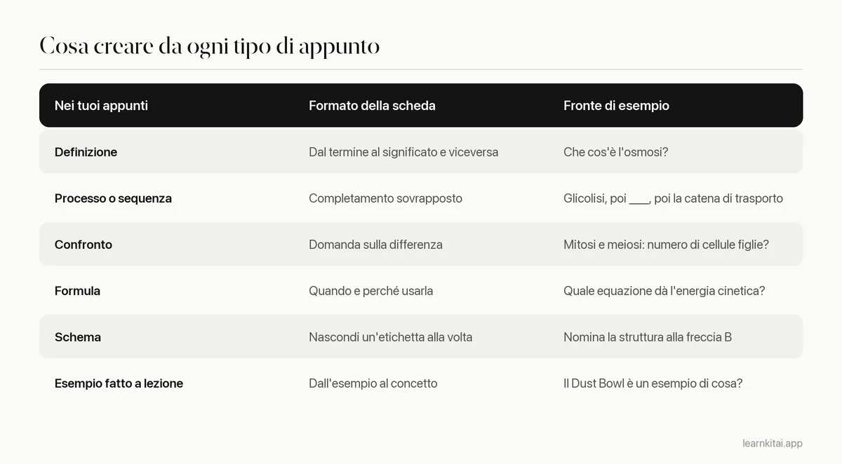 Tabella che abbina i tipi di appunti di lezione al formato di scheda adatto a ciascuno