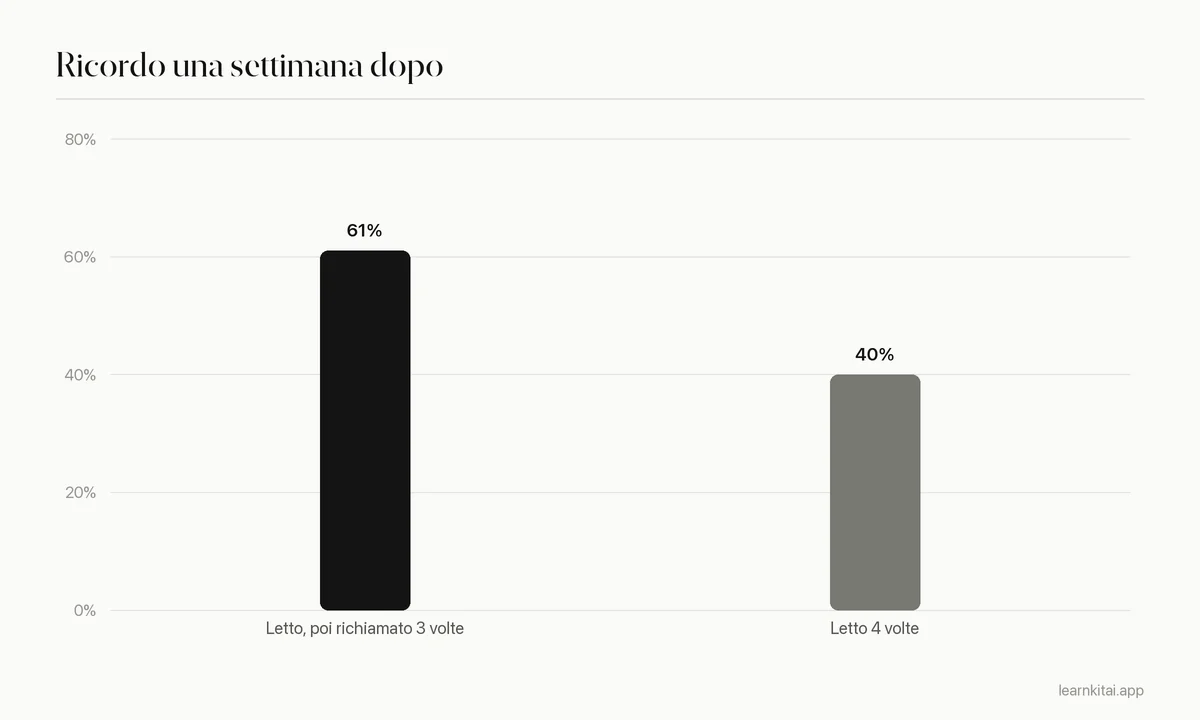 Grafico a barre: 61 per cento ricordato dopo una settimana con test ripetuti contro 40 per cento con studio ripetuto