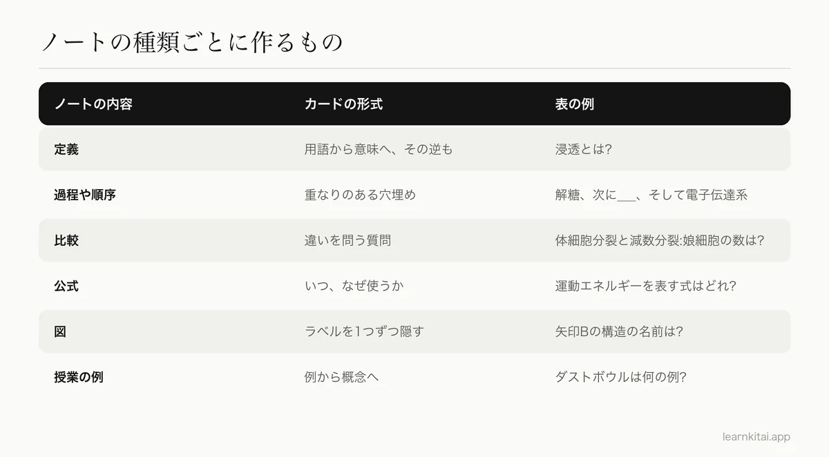 講義ノートの種類を、それぞれに合う暗記カードの形式に対応させた表