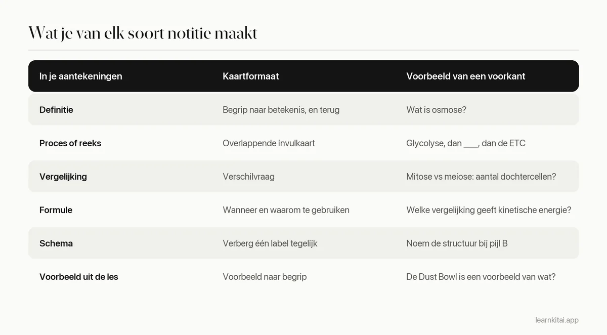 Tabel die soorten collegeaantekeningen koppelt aan het kaartformaat dat bij elk past